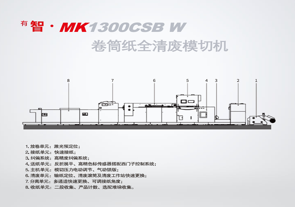 <sup>有</sup>智· MK1300CSB W 卷筒紙全清廢模切機(jī)